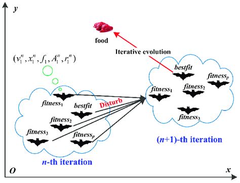 Foraging process of the bat swarm. Foraging process of the bat swarm. | Download Scientific Diagram