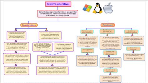 Segunda Y Tercera Unidad Mapa Conceptual Sobre Las Caracteristicas Y Funciones Del Sistema