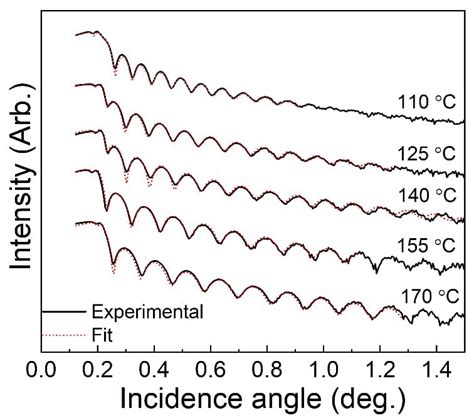 Fig S Comparison Of Fitted And Experimental Xrr Patterns For Al Hq