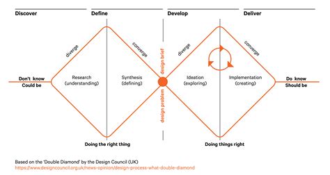 Design Double Diamond Diagram Process Ideation Synthesis Acu