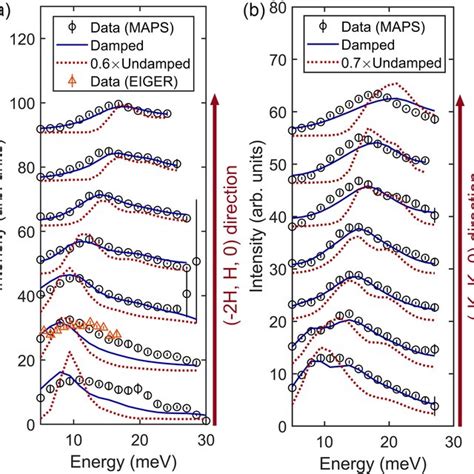 A B Comparison Between Ins Data And Lswt Simulation With Blue Solid