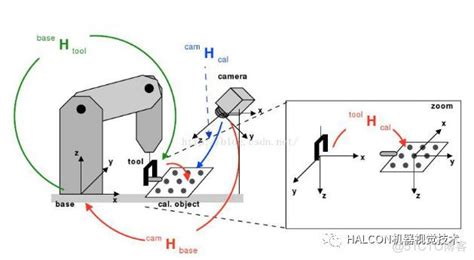手眼标定的两种方式51cto博客手眼标定