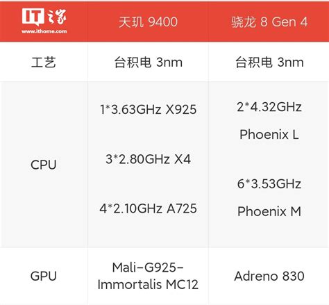 联发科天玑9400处理器gpu跑分曝光，比苹果a18 Pro强86 通信终端 — C114通信网