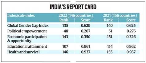 Global Gender Gap Index 2022