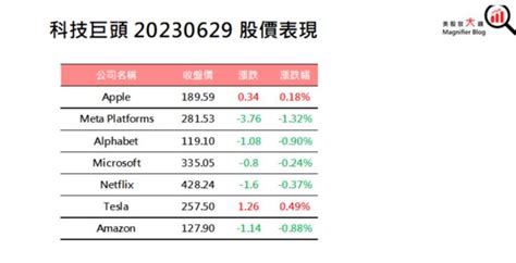 【美股盤後】經濟指數強勁，道瓊標普費半收紅20230630