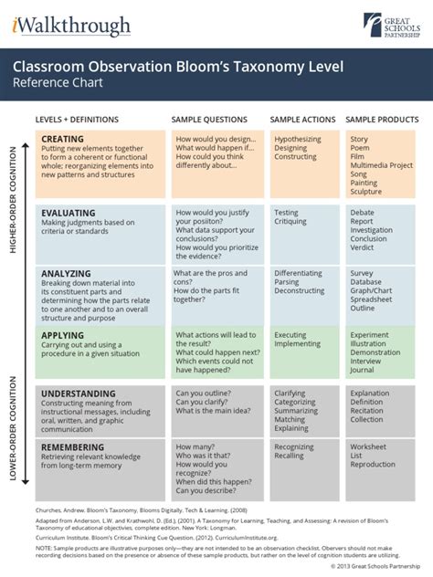 Blooms Taxonomy Reference Chart-2 | PDF