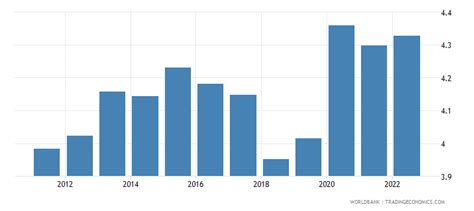 World Agriculture Value Added Of Gdp 2023 Data 2024 Forecast 1968 2021 Historical