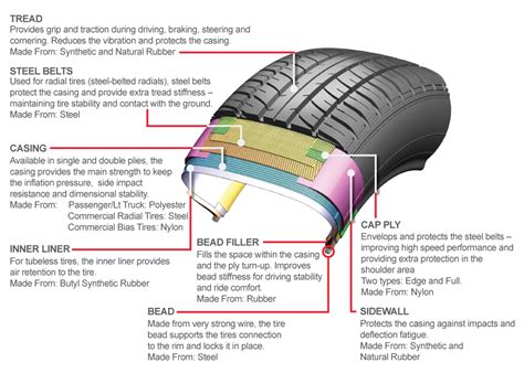 Car Parts Diagram Tire Area