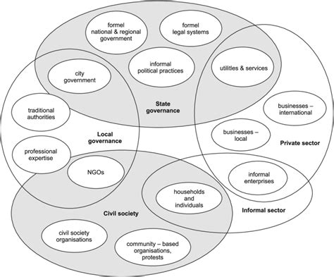 Actors And Institutions Of Urban Governance Source Avis 2016