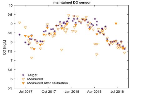 figure  reference measurements  maintained  sensor cleaned