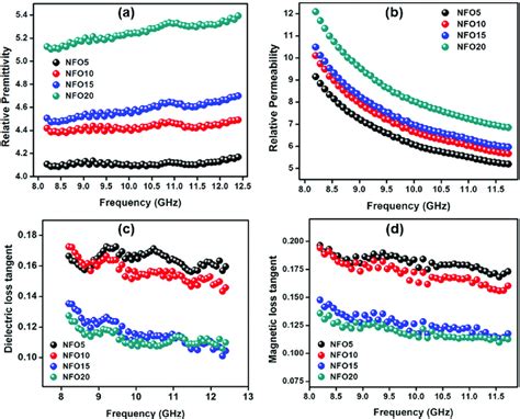 Variation In A Relative Permittivity B Relative Permeability C Download Scientific