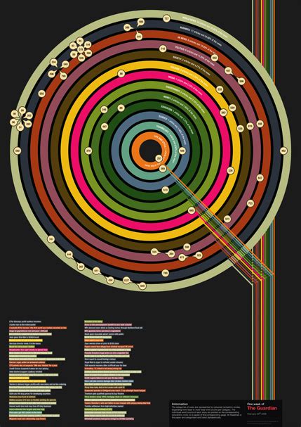 15 Stunning Examples Of Data Visualization Web Design Ledger