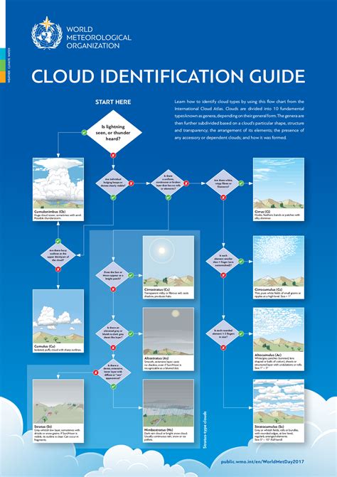 How to identify 10 fundamental cloud types (Infographic)