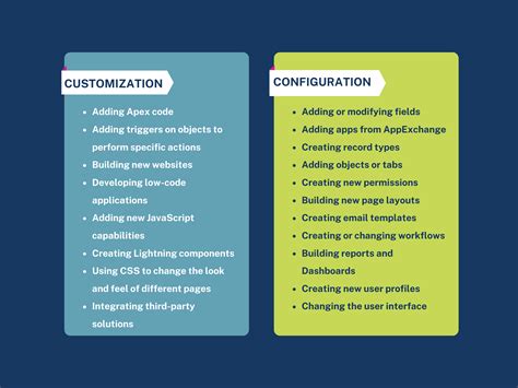 Salesforce Customization and Configuration Best Practices