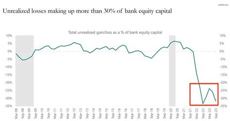 Alerte Les Banques Us Supportent Pr S De Milliards De Pertes