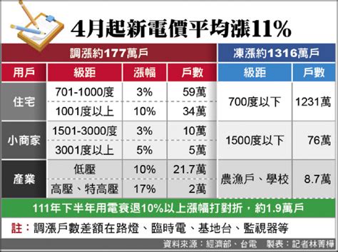 史上最複雜電價 各方兼顧難度高 自由財經