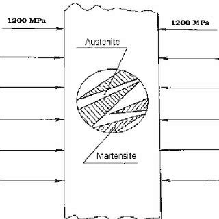 The Transformation Scheme Of Austenite Into Martensite In The