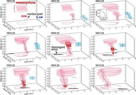 Three‐dimensional structure of the mesocyclone and vortex pair depicted ...