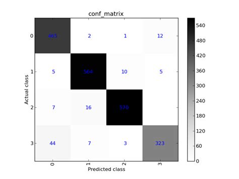 Fraka6 Blog No Free Lunch How To Generate Confusion Matrix Visualization In Python And How To