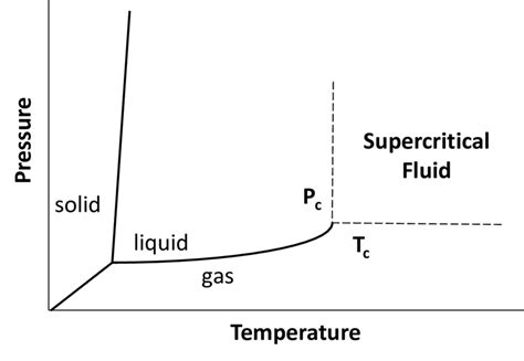 2 Pressure Temperature Phase Diagram For A Single Substance Download Scientific Diagram