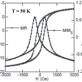 Magnetoresistance And Magnetization As Functions Of The Magnetic Eld