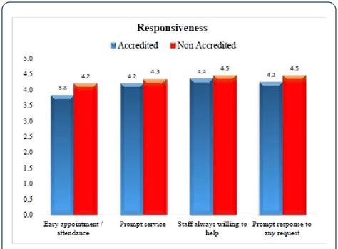 Responsiveness Dimension Download Scientific Diagram