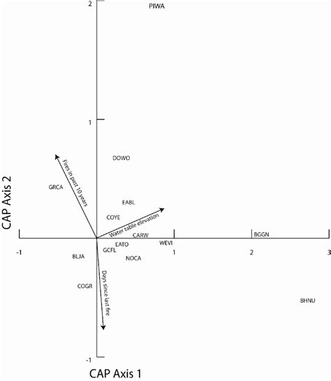 Results of a partial canonical analysis of principal coordinates (CAP ...