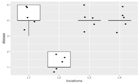 Friedman Test Using R With Examples And Code