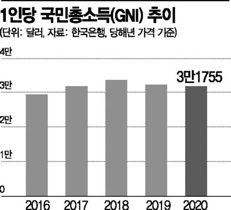 1인당 국민소득 2년째 감소한은 伊추월은 지켜봐야종합2보 네이트 뉴스