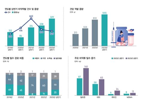 상반기 마약 밀수 적발량 역대 최대 밀수 경로는 정책주간지 공감