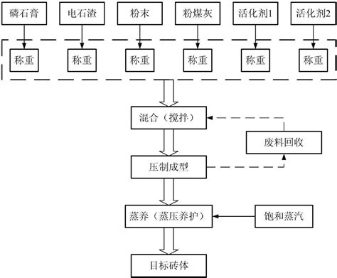 蒸压砖的生产方法及生产设备与流程