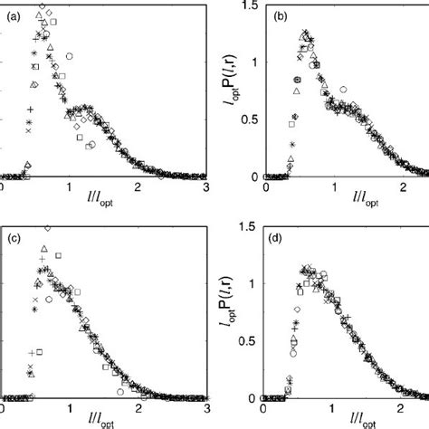 Scaled Distributions P ͑ ᐉ R ͒ For A Site Square Lattice B