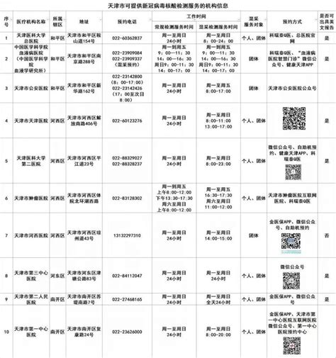 五一期间天津核酸检测定点医院汇总 天津本地宝