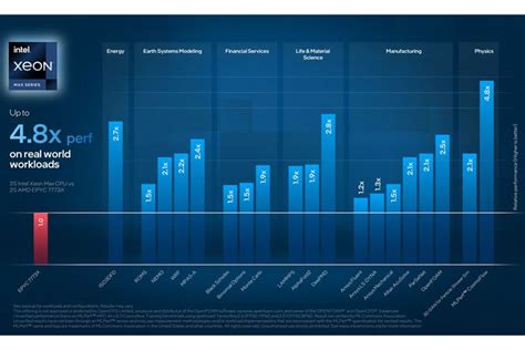 Intel Ungkap Xeon Cpu Max Series Dan Data Center Gpu Max Series Semua