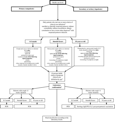 Algorithm For The Surveillance And Laboratory Diagnosis Of Pertussis A