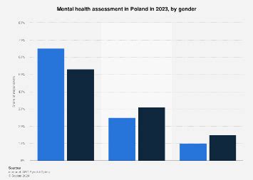 Poland: mental health assessment by sex 2024 | Statista