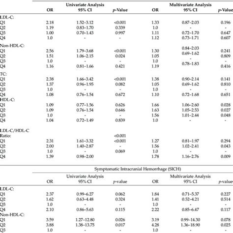 Lipid Parameters And Associations With Laa Download Scientific Diagram