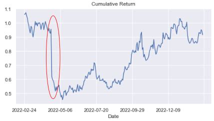 Mean Reversion Trading Strategy Using Python Hanane D