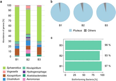 Microbial community composition of three biofilm samples taken from ... 