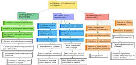 Vantagens e desvantagens do teletrabalho às organizações e aos