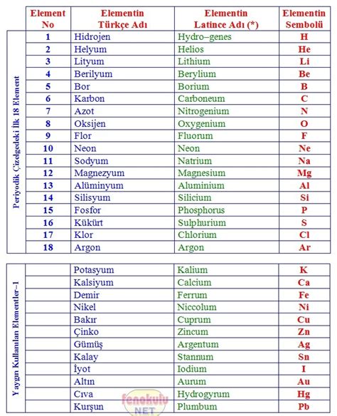 Periyodik Sistemdeki Ilk Elementin Ve Yayg N Elementlerin Isimleri