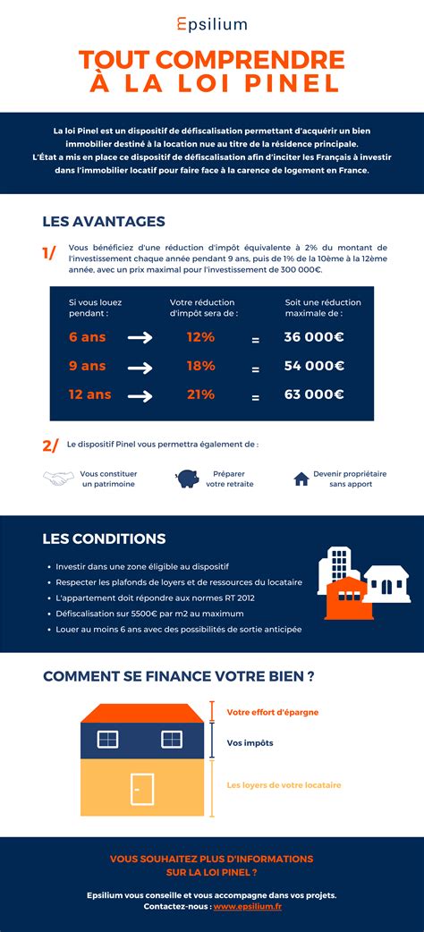 Epsilium Infographie Tout comprendre à la loi Pinel en 2022