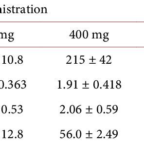 Pharmacokinetic Parameters Of Isavuconazole Estimated After Single Oral