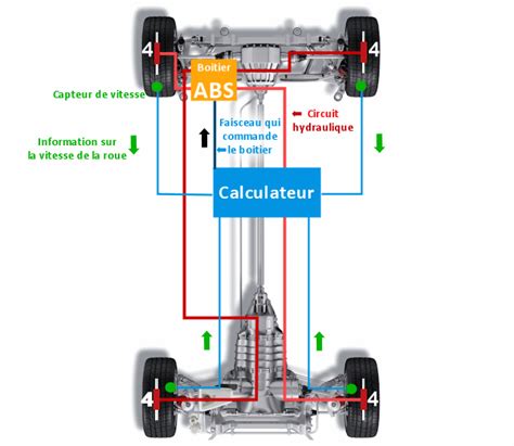 ABS antiblocage des roues Plus précisément comment ça fonctionne