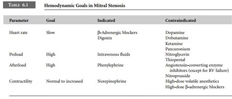 How should preload, afterload, heart rate, and contractility be managed ...