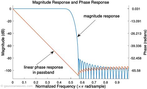 Choosing Fir Or Iir Understand Design Perspective Gaussianwaves