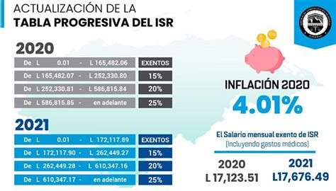 Base Exenta Del Pago De Isr Sube Lempiras Y Llega A Lempiras