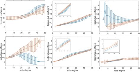 Rich Club Analysis Under Different Node Degree Values Top Row