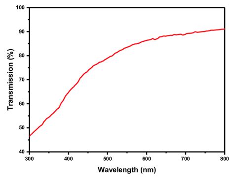 Uv Visible Transmission Spectrum Synthesized Colloidal Nanoparticles