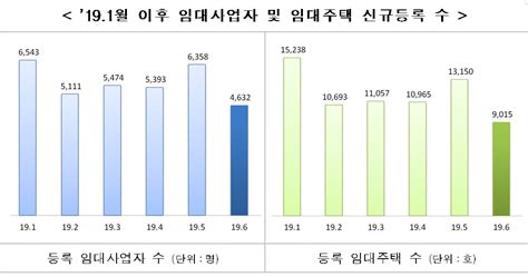 6월 신규 임대사업자·등록주택 전월比 감소5월 기저효과 한국경제